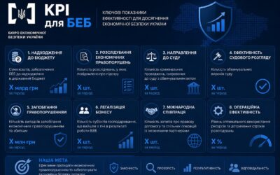 Інститут розробляє ключові показники ефективності роботи Бюро економічної безпеки України