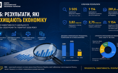 УІПП, спільно з ІСЕТ, підготував дослідження ефективності роботи Бюро економічної безпеки України у 2024–2026 роках